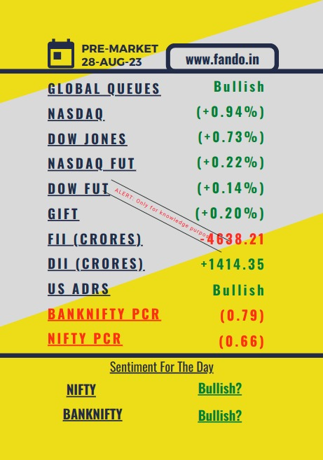 fando_builder's tweet photo. 28-Aug-2023 Pre-Market Report:

Global cues are bullish, with gains in Nasdaq (+0.94%) and Dow Jones (+0.73%). Nasdaq and Dow Jones futures show moderate upticks. GIFT-nifty is up (+0.20%). FIIs are selling (-4638.21 crores), while DIIs are buying (1414.35 crores). US ADRs are bullish. BankNifty PCR at 0.79 and Nifty PCR at 0.66 suggest positive sentiment. Expect a potential uptrend in both BankNifty and Nifty, but caution due to FIIs' selling.