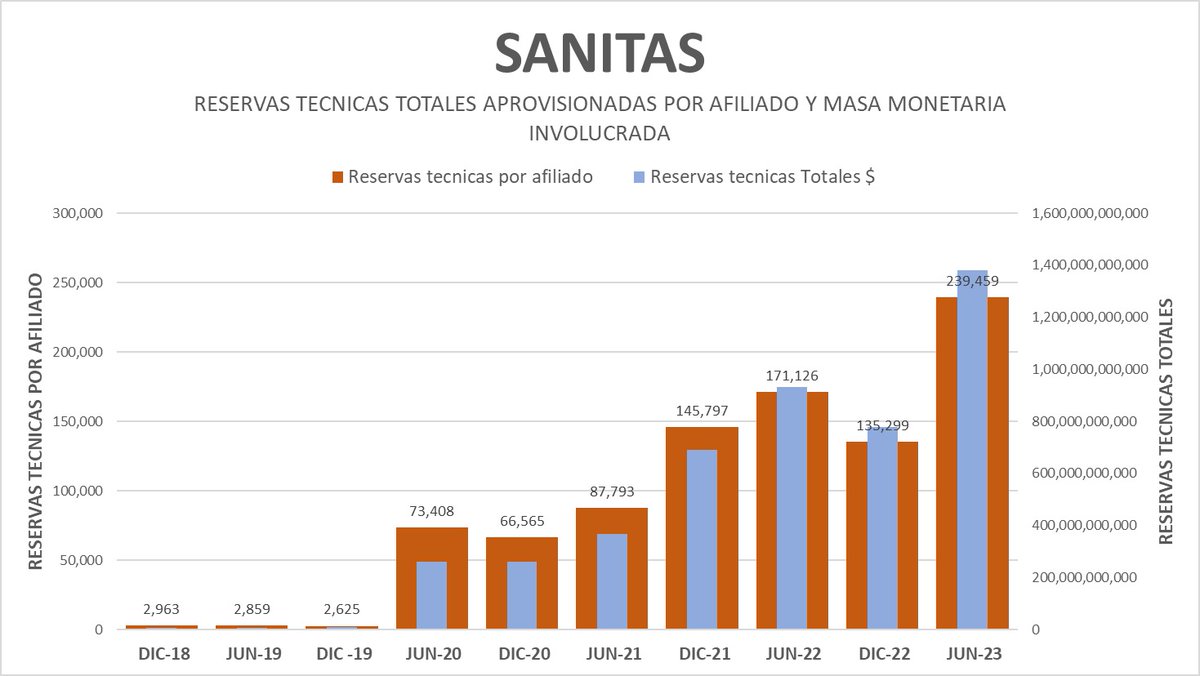 vcalvot's tweet photo. Analicemos un poco esto

Las famosas reservas técnicas, el ahorro que dicen las EPS que hacen, y ocurren (deberian)  cuando una persona enferma, entonces la EPS dice que se compromete a guardar esa plata para tenerla durante el tratamiento del siniestro, por ejemplo un embarazo, ellos dicen guardar y comprometerse a pagar todas las atenciones que debe tener la futura mamá con su obstetra.  Igual cada vez que emiten una autorización de atencion generan una provisión por el costo que se obligan a cubrir, así como también hacen unos cálculos actuariales de acuerdo a la historia de eventos o siniestros ocurridos y también dicen ahorrar una platica por las dudas.

Todos esos montos que dicen ahorrar van automáticamente a incrementar costos y a aumentar la llamada siniestralidad.

Es curioso como pueden ver en el gráfico como se ha incrementado el monto de ese ahorro por afiliado año a año, en diciembre de 2018 estaba en 2963 pesos por cada uno y a junio de 2023 esta en 240.000 pesos a cada uno, si no solo tomamos en cuenta el monto aumentado, piensen que Sanitas paso de 2.5 mill de afiliados en 2018 a 5.7 millones a junio 2023, claro el ahorro que dicen tener y que continuamente siguen cargando a costos aumento de 7.500 millones de pesos en el 2018 a 1.4 billones en junio 2023. ¿ les parece razonable?

Ahora veamos la otra parte, la ley exige que toda esa plata esté invertida en títulos valor avalados por la nacion, pues Sanitas solo tiene algo más de medio billón invertido, ando buscando el resto en sus activos pero de verdad no lo consigo.

Aquí hay mucha tela que cortar, que opinan?