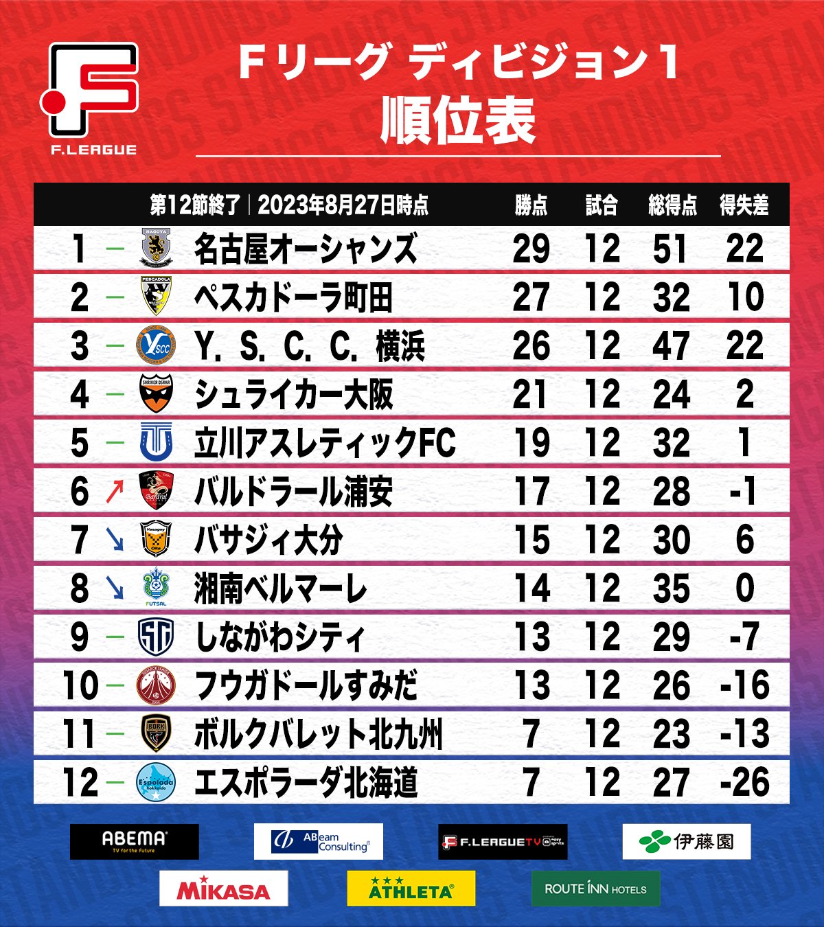 Fリーグ on X: 