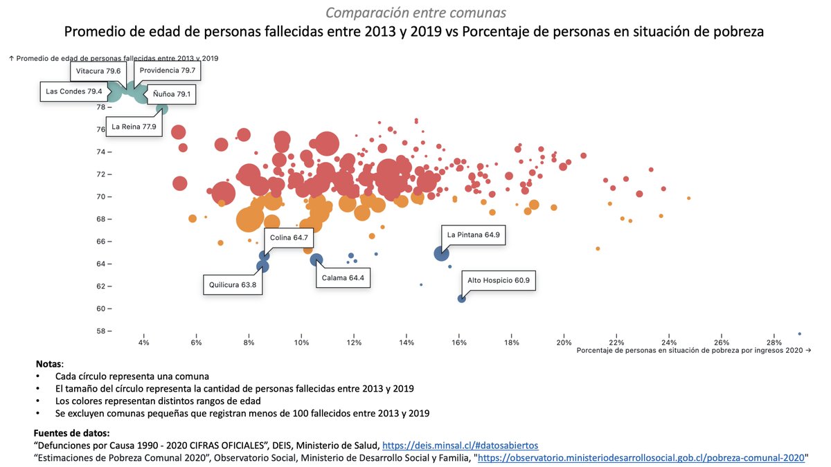 elaval's tweet photo. Miré los datos de la edad promedio de las personas fallecidas entre 2013 y 2019 por comuna y encuentro que algunas diferencias son brutales

Providencia: 79,7 años

La Pintana: 64,9 años

¡Casi 15 años de diferencia! 

1/ https://t.co/ZD8cT6reES