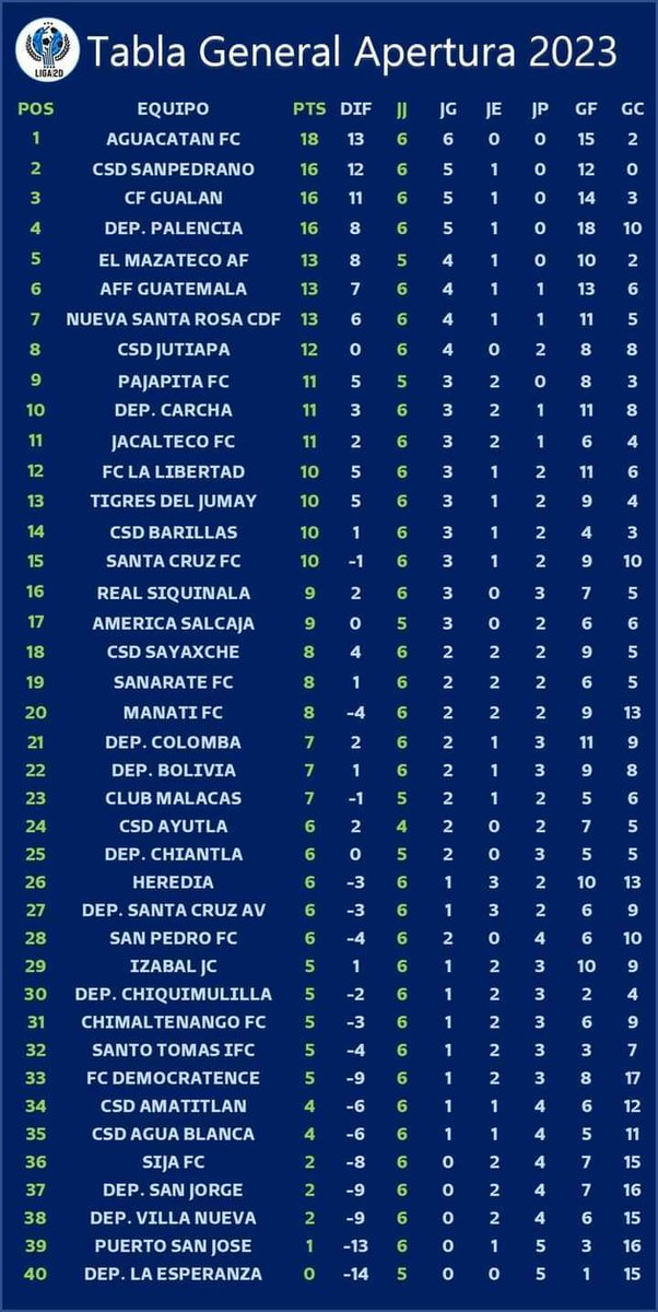 FcPalencia's tweet photo. y a la afición que cree y 
nos respalda en cada partido, estamos en Primer Lugar 🎉🥳
Así mismo alcanzamos el Cuarto Lugar de la tabla general 💪
Por que en el Deportivo Palencia Fútbol Club se juega "Ante toda adversidad y hasta el último minuto" 🙏🙌 https://t.co/HNifG6Ax9a