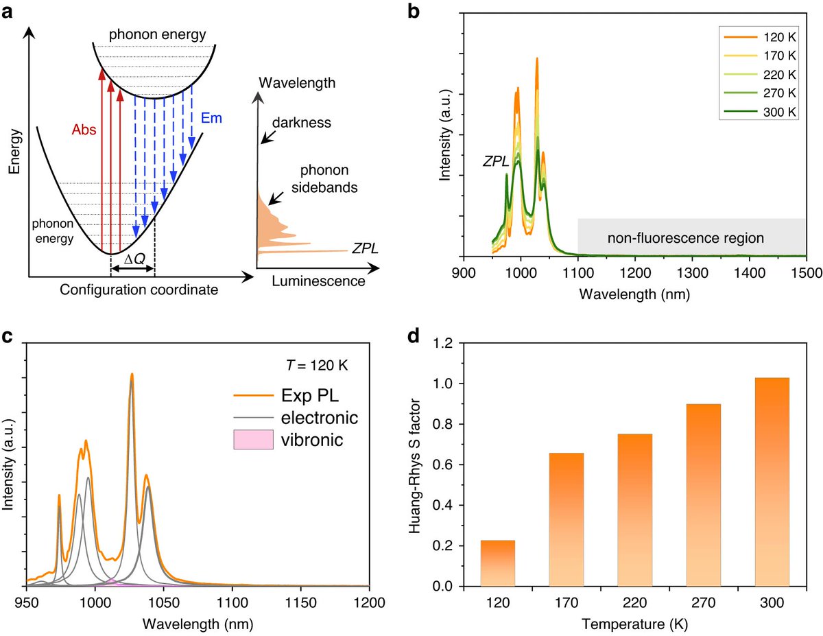 LightSciAppl's tweet image. #LSA_Highlight: [Article] Phonon engineering in Yb:La2CaB10O19 crystal for extended lasing beyond the fluorescence spectrum. @ShandongU @UCAS1978 #Optical_physics #Solid_state_lasers
nature.com/articles/s4137…