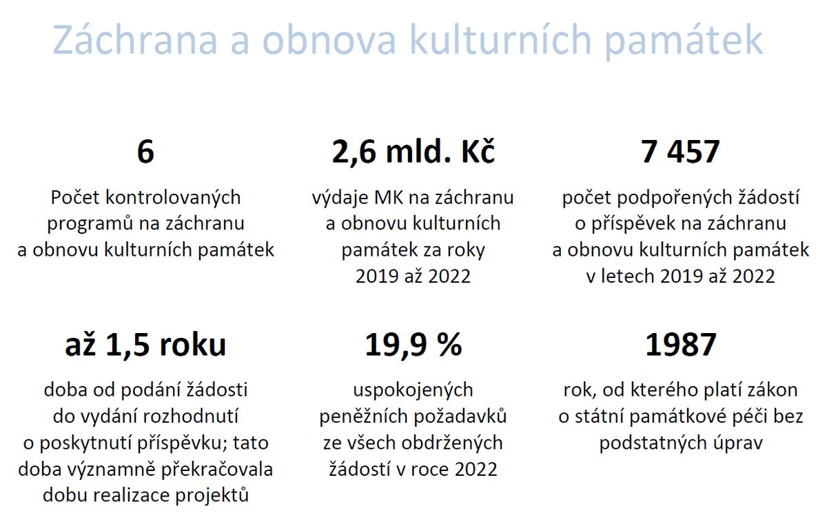Obnova kulturních památek: Ministerstvu kultury chyběly konkrétní cíle a plány, resort také neplnil opatření a úkoly, které si často sám stanovil. Nedostatky byly i v hodnocení projektů, které bylo v některých případech netransparentní a dlouhé. Více zde: bit.ly/44uj7qi