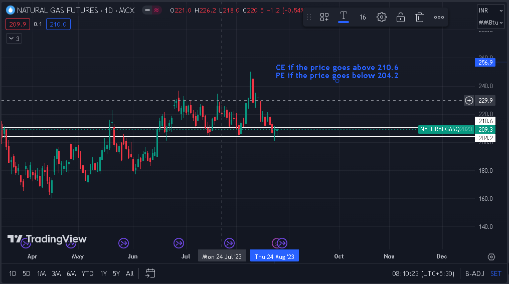 mencity1982's tweet photo. #options and #stocks  level for August 28

#Naturalgas :CE if the price>210.6, PE if the price<204.2 https://t.co/QKtaUFEUN0