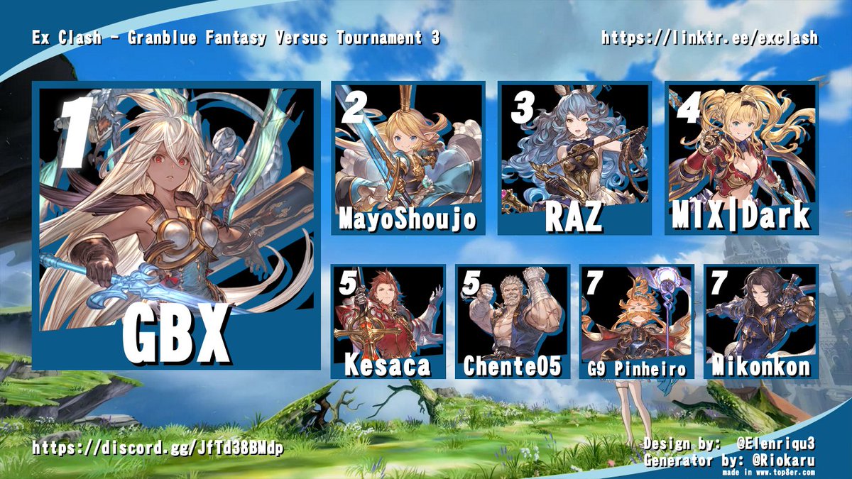 ExClashPeru's tweet photo. Felicidades a nuestro ganador @DOTORGBX  en el tercer torneo ExClashPeru de GBVS. Ggs a todos y aquí están nuestros top 8 :)

#GBVS #FGC https://t.co/bk6b6IVWiY