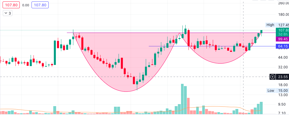 RD_Equity's tweet image. #IndSwiftLabs ~ 107.8

Keep it on your radar 

Cup &amp;amp; Handle Breakout on Monthly Chart

Good Buildup of volumes 

Monthly close above 100 would be good

Buy on dips candidate, will wait it out for confirmation.