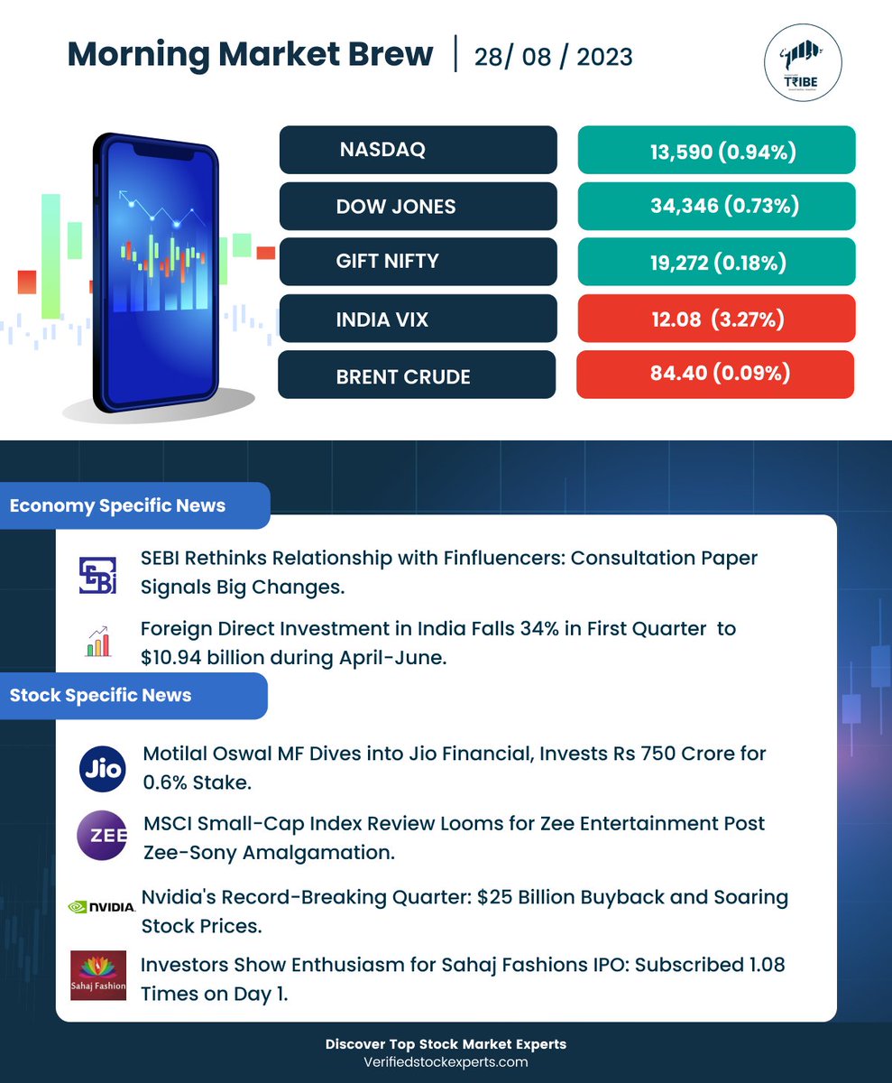 investwithtribe's tweet photo. All you need to know pre-market

#StockMarket #StockMarketindia #StocksoftheDay #StocksToTrade #banknifty #nifty50stocks #Nifty50 #SGXNIFTY #SGX #NASDAQ #DOWJONES #premarket https://t.co/StI1nJYnyW