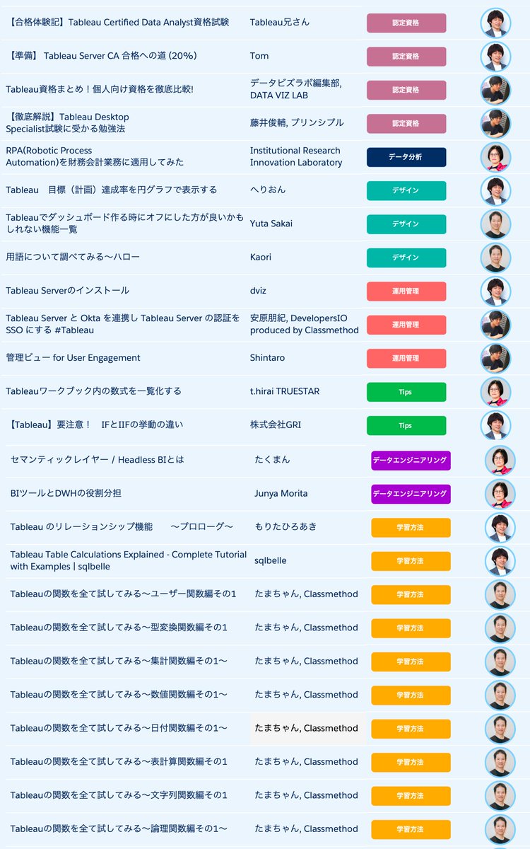 rsugimura17's tweet image. ◆ Best of Tableau Web 2023年8月号
Tableauユーザーの記事やTipを紹介します。今月号は「認定資格」を特集しました。Tableauには一般向けの認定資格が 5つあります。すべて知ってますか？
共著 @tableau_nisan @ritz_Tableau @Rika_Olga_F #TableauWeb
salesforce.com/jp/blog/2023/0…