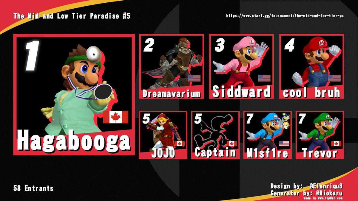 Congratulations to <a href="/hagabooga/">Hagabooga</a> for winning The Mid and Low Tier Paradise #5, the player count increased by almost 20 players since the last one which is great and thanks to everyone who entered today