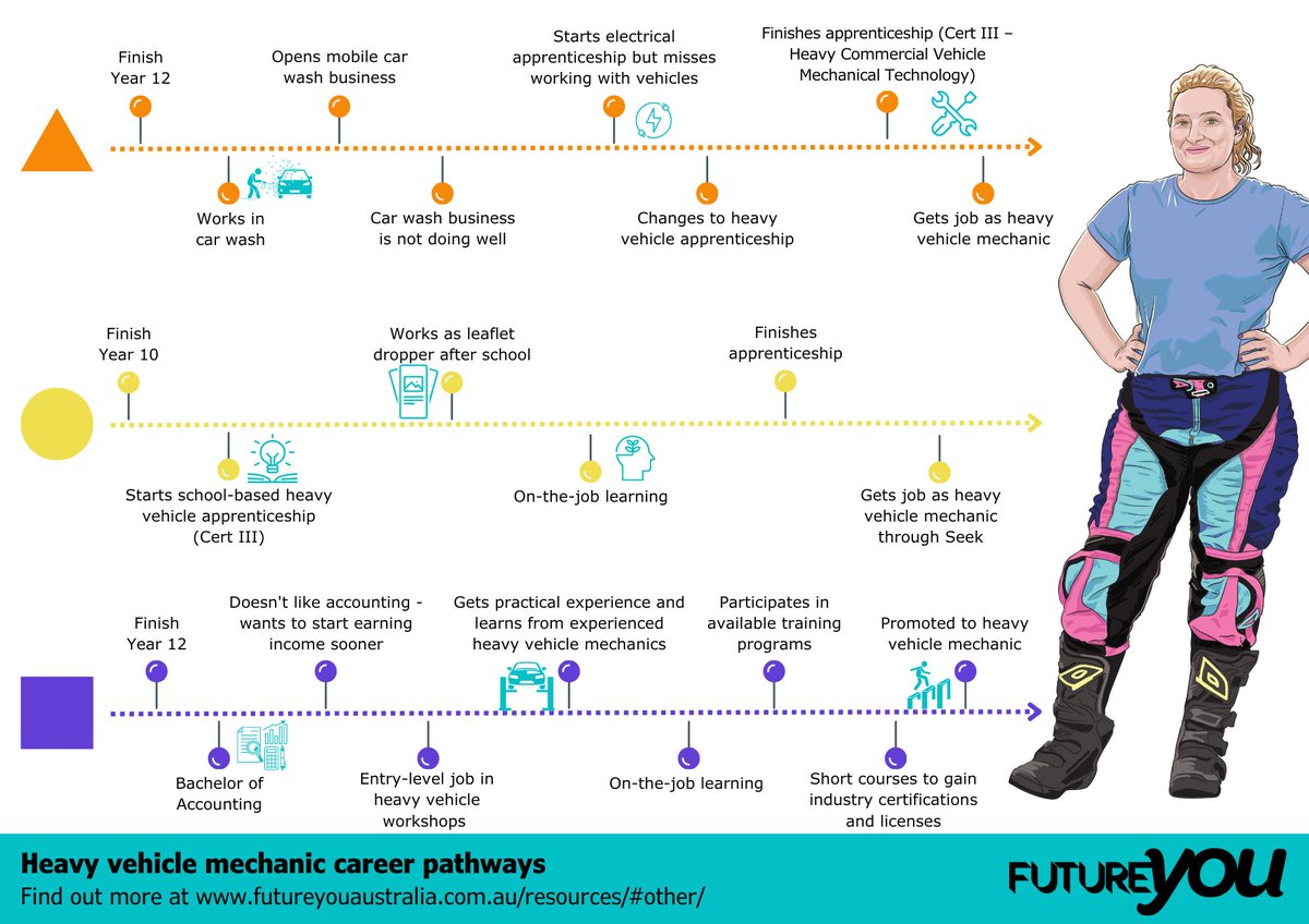 Just launched! Our Pathfinder Career Pathway Infographics. Discover the endless career possibilities and multiple routes to the same destination. Let's start a conversation and empower every student's journey! #PathfinderInfographics #CareerPathways futureyouaustralia.com.au/pathfinders/