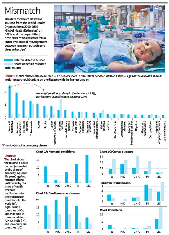 Mismatch between India’s #Health research publications and DALYs : Study by IISc, Bengaluru & Leidin Univ, Netherlands. Source of data for charts: WHO (2000-2019) Global Health Estimates on DALY's. @doctorsoumya @paimadhu @DoctorRajnikant @kprabhdeep @drmathurp