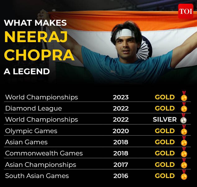 Congratulations to legend ! 

#NeerajChopra #WorldChampion 

#WorldAthleticsChampionship2023