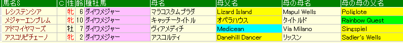 母系にSadler's Wellsを持つダイワメジャー産駒がJRA重賞を勝つと、必ずG1馬（＝2歳G1）になるというデータ。全てノーザンF生産馬。アスコリピチェーノはレシステンシアとはDanehill Dancerが、メジャーエンブレムとはDanzigが共通。#ダイワメジャー #SadlersWells #アスコリピチェーノ