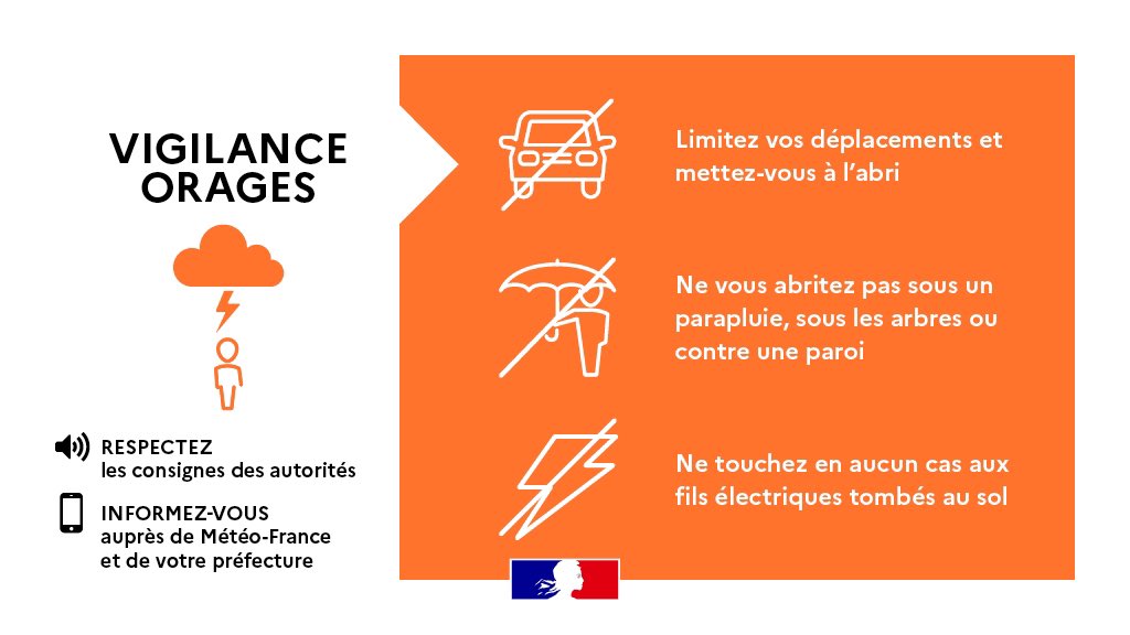 sis_2b's tweet image. #Météo2B #Orages 🟠⛈️ | @meteofrance maintien la Corse jusqu’à aujourd’hui 16h00 en #VigilanceOrange en raison de la poursuite des perturbations pluvio-orageuses.
☔️ Protégez-vous et votre entourage : adopter les bon gestes !

👉 vigilance.meteofrance.fr/fr