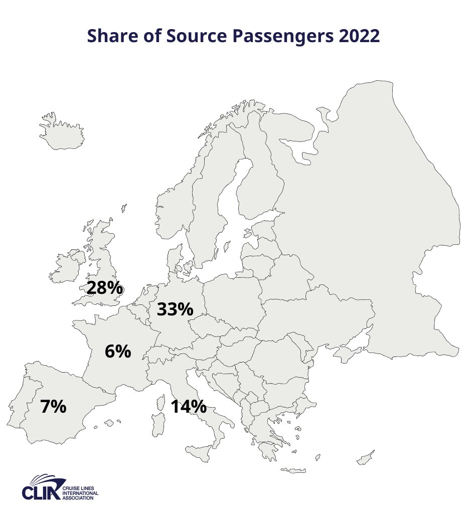 Interesting fact 👉 According to @CLIAEurope Region Market Report, the top 5 European Cruise source markets are Germany, UK & Ireland, Italy, Spain & France. 88% of the total european cruise passengers come from these 5 countries!