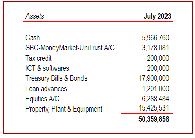 abaangeCo's tweet photo. Abaange celebrated on 1 year on 17th August 2023. From a net asset of nothing to 50.4m worth of assets. Thanks to the Board and Management. https://t.co/nGYmSqIvSM