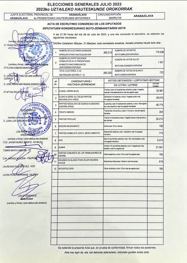 BetaniaTv's tweet photo. 🔴 EN ÁLAVA SE HIZO MAL EL ESCRUTINIO 

Tenemos el acta oficial del escrutinio general en Álava, hemos comparado los datos con los oficiales del Gobierno y todos los datos descuadran. (Mirar imágenes)

¡Otra prueba más de que las cosas no se hacen bien!

No podemos permitir que sigan jugando con nuestros votos con tal impunidad.

¡El pueblo solicita un ESCRUTINIO general realizado como marca la ley!

Datos facilitados por la @OpT_Electoral

🔴 ESPAÑA ES NUESTRA 
¿Quieres luchar por tus derechos? Hemos creado una comunidad para difundir y apoyar a todos los que luchan por el cumplimiento de la ley electoral. ¡¡Qué no jueguen más con nuestros votos!! ¡¡Únete!!
https://t.co/7wy1sCbl3k

@GabrielAraujoES @GuillermoRocaf1 @PepeMasai @ETransparentes @gisbert_ruben @geoestratego #yonovoto #pucherazo