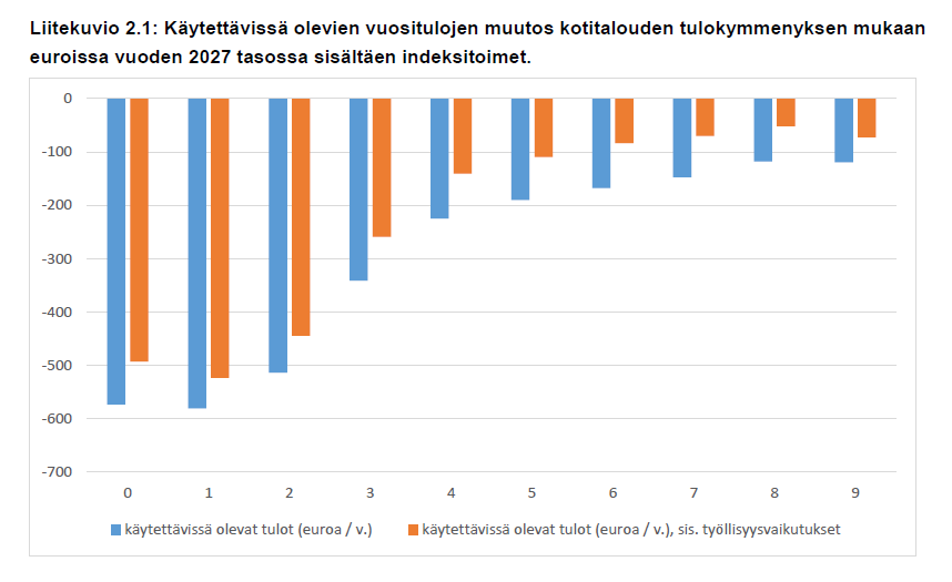 Purran VM julkaisi äsken esityksensä ensi vuoden budjetiksi ja hallituskauden menokehyksiksi

Parempaa vaikutusarviota odotellessa ohessa VM:n 7.8.2023 arvio hallituksen sosiaaliturvamuutosten vaikutuksista. Veropäätökset kasvattanevat tuloeroja lisää. Pienituloisimmilta otetaan
