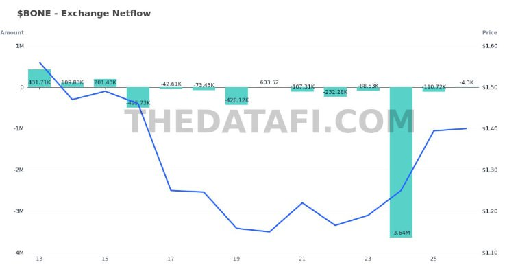 datafivietnam's tweet photo. UPDATE $BONE và HỆ SHIBARIUM 

Đợt mainnet ngày 15/08 vừa qua bị lỗi khiến giá các token trong hệ sinh thái Shibarium bị giảm mạnh 60-75%. 
Đến ngày 23/08, Shibarium bắt đầu khởi động lại và ghi nhận giao dịch trên mạng lưới. 

Trong đó, nổi bật có $BONE đã hồi phục 20% giá và xuất hiện các đợt rút BONE ra khỏi sàn CEX. Việc rút khỏi CEX có thể do nhu cầu sử dụng tăng khi BONE được dùng làm phí Gas mạng lưới và đang là cửa ngõ vào hệ sinh thái, hoặc có thể nó có dòng tiền đầu cơ.

Còn các token khác trong hệ sinh thái vẫn chưa thấy phục hồi giá.

#SHIBARIUM #DataFi