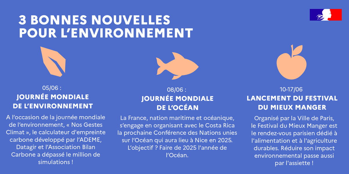 ademe_IDF's tweet image. Journée mondiale de l&apos;environnement, journée mondiale de l&apos;océan et première du festival du mieux manger... voici 3 bonnes nouvelles pour l&apos;environnement qui ont eu lieu cet été !  

#Environnement #ConsoResponsable