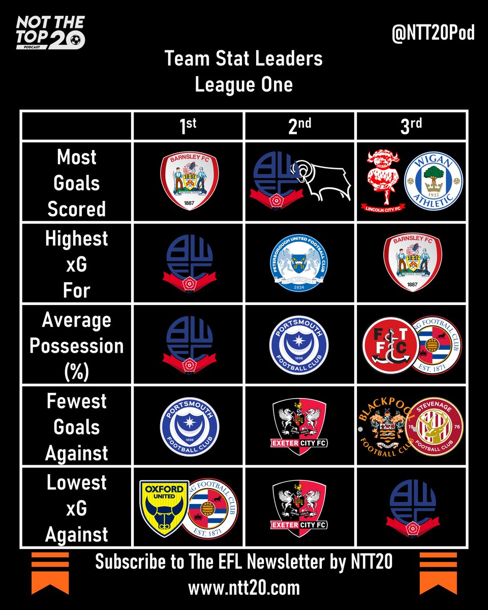 𝗟𝗲𝗮𝗴𝘂𝗲 𝗢𝗻𝗲 𝗧𝗲𝗮𝗺 𝗦𝘁𝗮𝘁 𝗟𝗲𝗮𝗱𝗲𝗿𝘀 🏆

(xG - FotMob 🤓)

#BarnsleyFC #BWFC #DCFC #WeAreImps #WAFC #PUFC #Pompey #FTFC #ReadingFC #ECFC #UTMP #StevenageFC #EFL