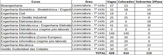 mais 180 BURROS 🤣🤣🤣 5 aulas de SO depois de um frango ressequido da cantina e nem fica metade. 

todos os colocados no Instituto Superior de Engenharia de Coimbra não se esqueçam que no dia das matrículas vão ter um teste de matemática kkkkkkk (isto não é uma piada)