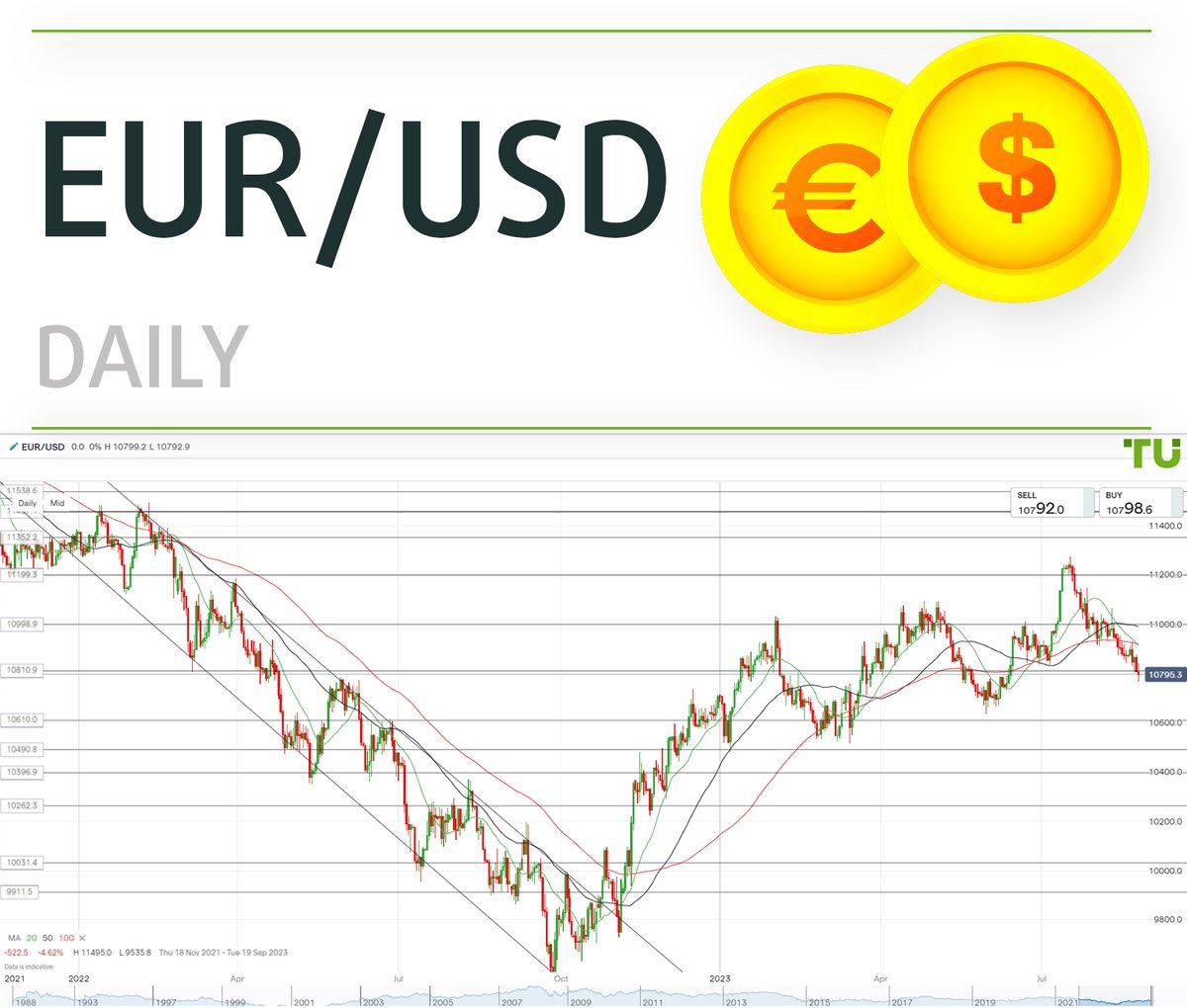 TradersUnion_TU's tweet photo. #EURUSD forecast for 28.08.2023 by Traders Union analysts
👉👉👉 https://t.co/ZNdXBQjU9E
✅ Euro/dollar ended the week below 1.0810.
#eurodollarforecast #trader #trading #investing #forexmarket #forex #forexforecast #tradersunion #forexbonus #forexspread #technicalanalysis https://t.co/sMVkhQVEj1