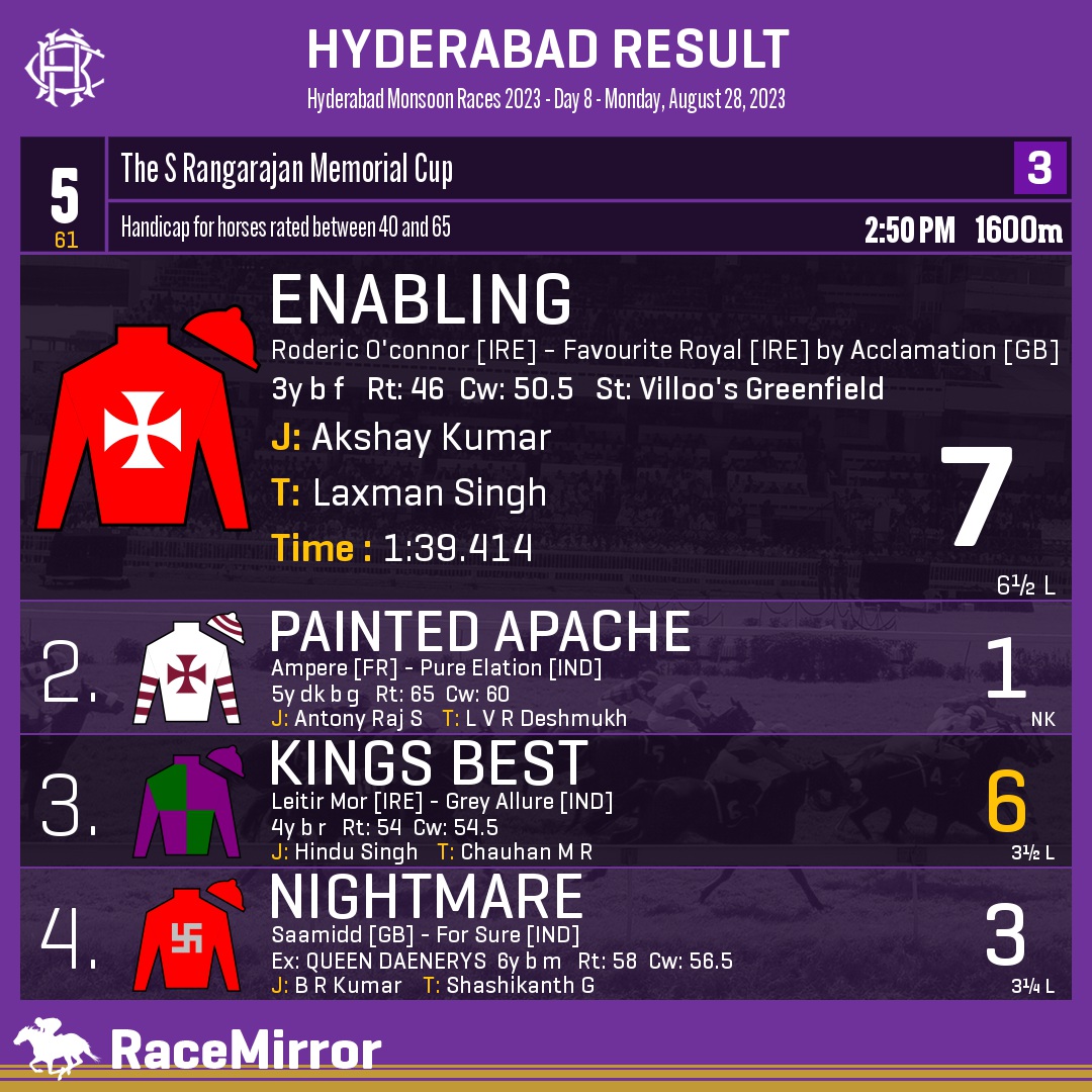 RaceMirror's tweet image. Hyderabad: Race 5
.
1️⃣ ENABLING

J: Akshay Kumar
T: Laxman Singh
.
2️⃣ Painted Apache
3️⃣ Kings Best *
4️⃣ Nightmare
.
.
#Enabling #AkshayKumar #LaxmanSingh #Hyderabad #HorseRacing #HyderabadRaces #Hrc #IndianRacing #RaceMirror