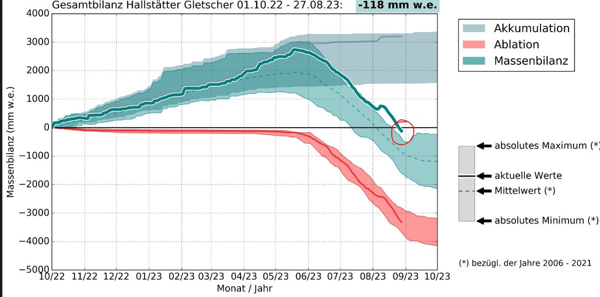 Wow, das schaut echt gut aus. Dachsteingletscher dieses Jahr mit bester Massebilanz seit 2006, mit etwas Glück wächst er dieses Jahr sogar noch. Wie viel Sigma, @HolzheuStefan ?