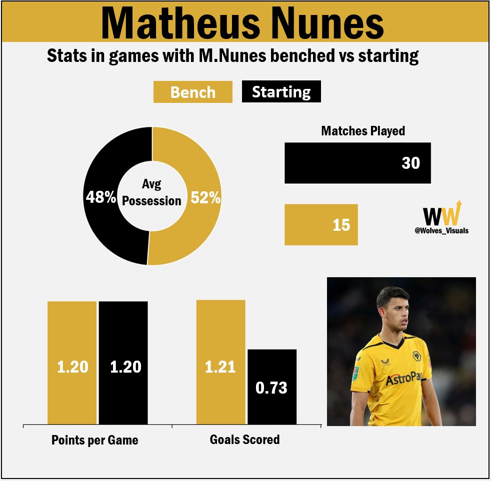 Wolves_Visuals's tweet image. With Nunes seemingly on his way out - there is no doubt in his talent. But will we miss him? The stats suggest maybe not...

Visualised below 👇
#wwfc #Wolves