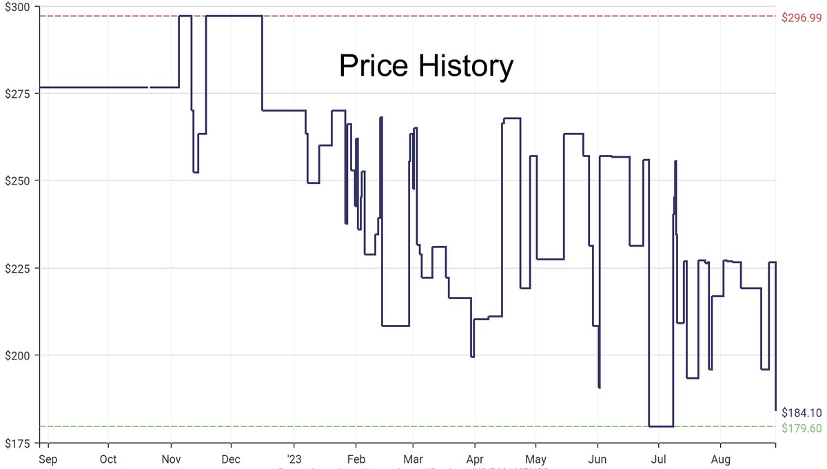 DeepPrice's tweet image. Lowest price on Amazon.com for Outdoor Generators  from Fiodio #dpdLowestPrice #Fiodio #OutdoorGenerators
Only $184.1
amazon.com/dp/B09168RHSC?…