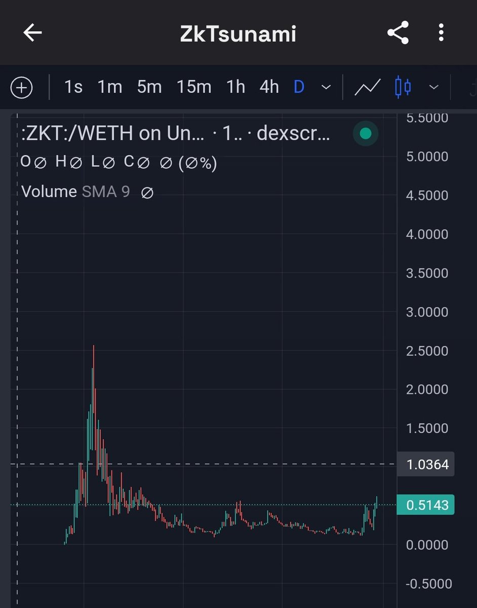 $ZKT Journey to 5million (1$) next.

$ZKT offering multiple utilities.

▪️ Zk dApp : flagship product of ZKT, functioning as mixer.
▪️ ZK VPN :  Functioning as private network
▪️ ZK Swap : ZK eco Dex
▪️ ZK Browser : Private Browser
▪️ ZK wallet

Marketing not started yet.👀

$BTC