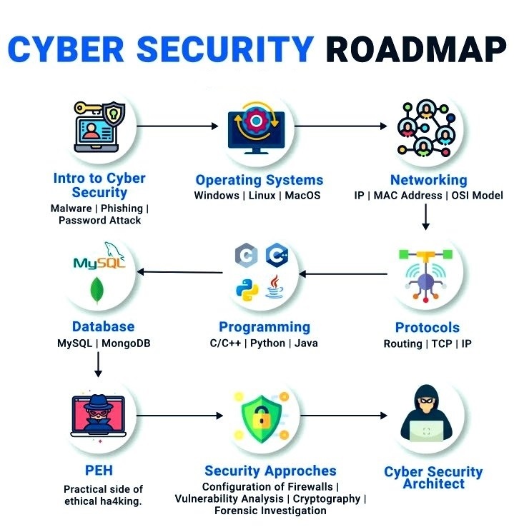 Best FREE Online Cyber Security Courses with Certifications:

💥Google Cybersecurity Professional Certificate
coursera.org/google-certifi…

💥Introduction to Cybersecurity (Udacity)
udacity.com/course/intro-t…

💥Introduction to Cyber Security (Skillup)
simplilearn.com/learn-cyber-se…

💥Security