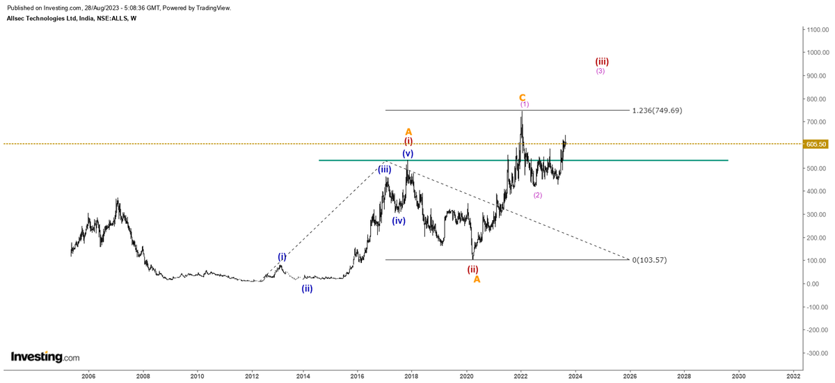 itzarunca's tweet image. #AllsecTech - 605
Chart with alternate counts. Price reached 1.236 of wave 1 or A. The top (750) cannot be wave 3 because price came into range of wave 1 or A. To take bullish view, this can be sub waves (i) &amp;amp; (ii) of wave 3 &amp;amp; it can be confirmed above 750 or C ends at 750.
