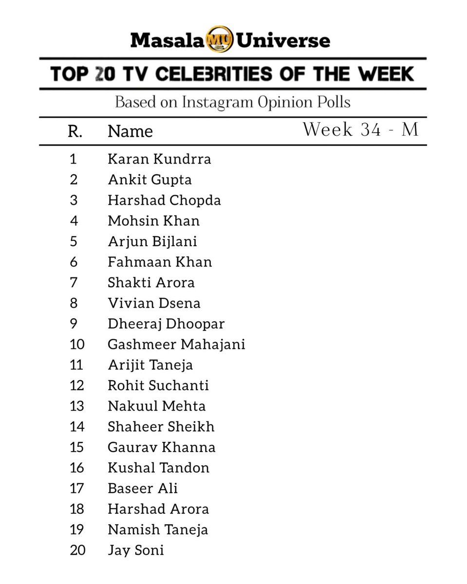 Top 20 TV Celebrities of the Week (M) - Week 3, 2023
Based on Twitter Opinion Polls.
#karankundrra #ankitgupta #harshadchopda  #FahmaanKhan #shaheersheikh #jaysoni #shaktiarora #MohsinKhan #GashmeerMahajani #shalinbhanot
Instagram Opinion Poll results attached
