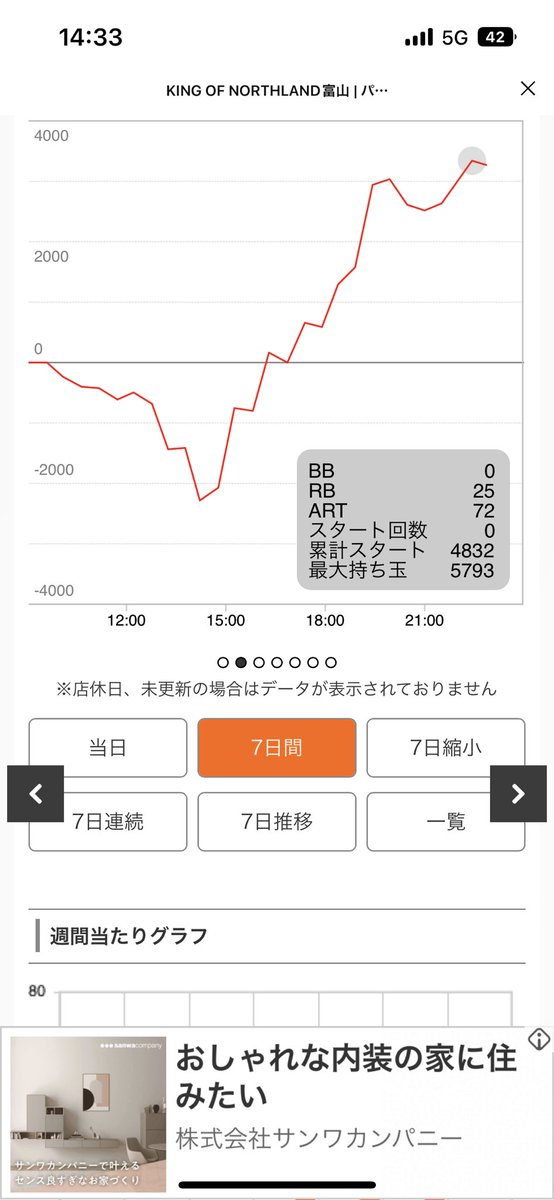 House1215's tweet photo. 都合50,000投資をカバネリ後ヅモで3500枚回収できたのはいいんだけどさ、47,000投資したヴヴヴが最終8500枚出てたのはなんなん。 https://t.co/2OdEUumQoM