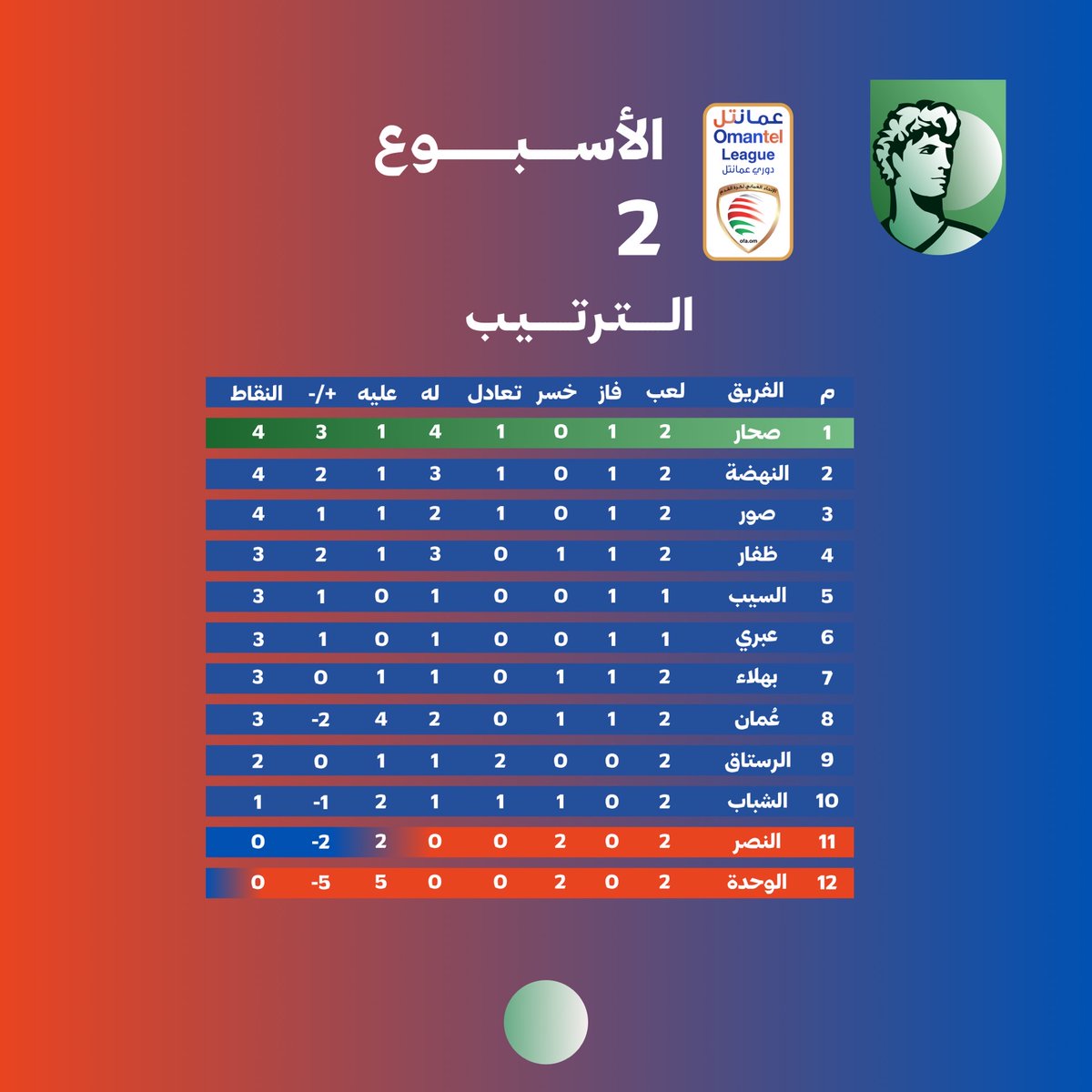 🔺🔻 ترتيب #دوري_عمانتل بعد نهاية منافسات الأسبوع الأول، رغم التعادل مع الرستاق ، #نادي_صحار يتصدر، المباراة القادمة ضد ظفار ،الأربعاء 30 أغسطس بمجمع #صحار