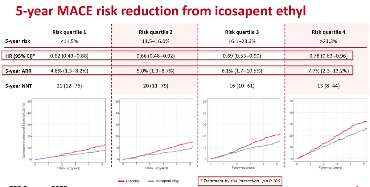 ⚠️Effects of icosapent ethyl on residual CV risk according to predicted baseline risk: #REDUCE-IT

👉Among patients with ASCVD and ↗️TG levels, icosapent ethyl significantly ⤵️ MACE across all quartiles of baseline CVD risk

👉5-year ARRs are largest for 👥 with the highest