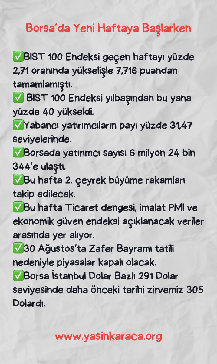YKaraca1907's tweet photo. 📈Borsa’da Yeni Haftaya Başlarken🔽🔽🔽

✅BIST 100 Endeksi geçen haftayı yüzde 2,71 oranında yükselişle 7,716 puandan tamamlamıştı.
✅ BIST 100 Endeksi yılbaşından bu yana yüzde 40 yükseldi. 
✅Yabancı yatırımcıların payı yüzde 31,47 seviyelerinde. 
✅Borsada yatırımcı sayısı 6 milyon 24 bin 344’e ulaştı.
✅Bu hafta 2. çeyrek büyüme rakamları takip edilecek. 
✅Bu hafta Ticaret dengesi, imalat PMI ve ekonomik güven endeksi açıklanacak veriler arasında yer alıyor. 
✅30 Ağustos’ta Zafer Bayramı tatili nedeniyle piyasalar kapalı olacak.
✅Borsa İstanbul Dolar Bazlı 291 Dolar seviyesinde daha önceki tarihi zirvemiz 305 Dolardı.