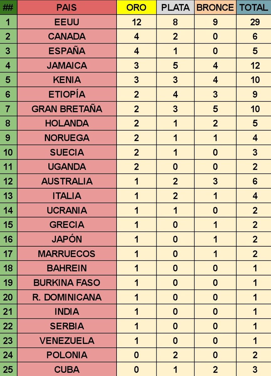 Tokio20206's tweet photo. ESPAÑA 🇪🇸 TERCERA EN EL MEDALLERO del Mundial de Atletismo 

🔥🔥🔥🔥🔥🔥🔥🔥🔥🔥🔥🔥🔥🔥🔥🔥🔥🔥🔥🔥🔥🔥🔥🔥🔥🔥🔥🔥🔥🔥🔥🔥🔥🔥🔥🔥🔥🔥🔥🔥🔥🔥🔥🔥🔥🔥🔥🔥🔥🔥🔥🔥🔥🔥🔥🔥 https://t.co/2Q4PTuj40P
