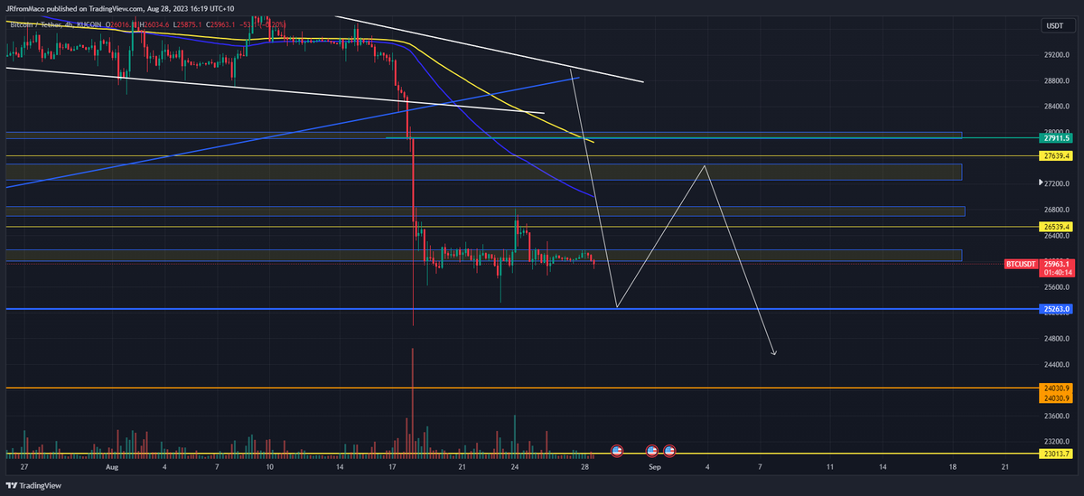 TradesWithJR's tweet photo. #Bitcoin Retest potential, the level marked for a potential retest is the range golden pocket. 📉

Follow To Find Out When I Enter A Short! 💰

#trading #bullrun 

Let The Money Printer Begin! 💵💵 https://t.co/SQI6rErjhh