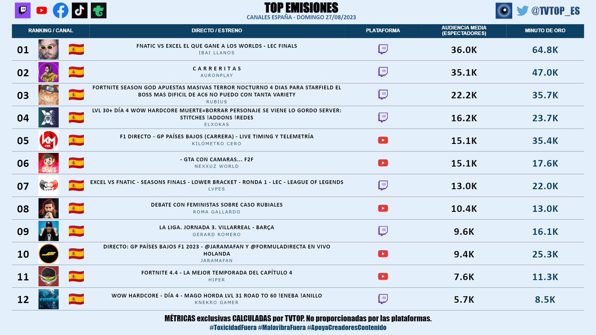 tvtop_es's tweet image. #StreamingEspaña | DOMINGO 27/08/2023 | Nuestro 🔝 EMISIONES 📊🇪🇸

▶️ 🥇 #Ibai 💜
▶️ 🥈 #Auron 🤍
▶️ 🥉 #Rubius 🧡
▶️ #Xokas 👊🏽
▶️ #KilómetroCero 🏎💨
▶️ #Nexxuz 🦖
▶️ #LVPes 🎮
▶️ #RomaGallardo 🗣️
▶️ #GerardRomero 🙌🏽⚽️
▶️ #JaramaFan 🏎💨
▶️ #Hiper 🎮
▶️ #KNekro 👴🏽🎮
