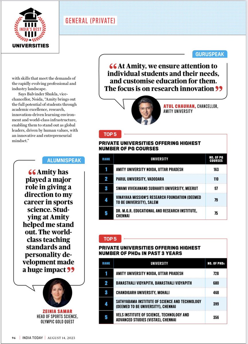 Amity is ranked India’s top private not-for-profit University once again by India Today.  So proud of all our brilliant faculty, scientists and staff who are working towards our vision of Universities at the cutting edge of interdisciplinary research and innovation with