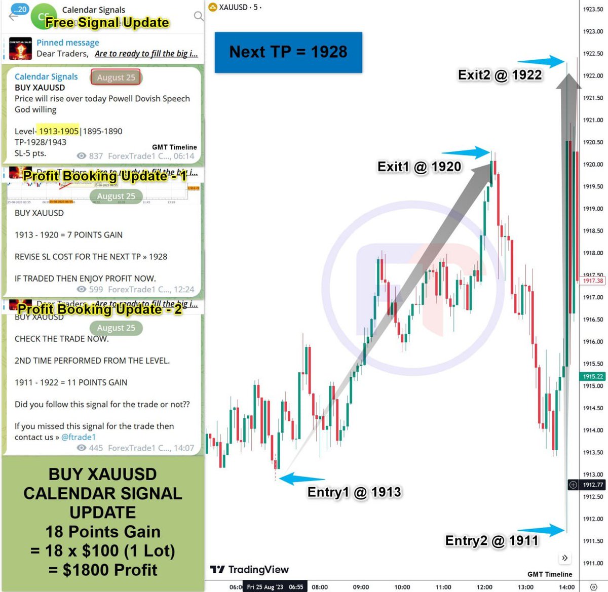 GarineKuter's tweet photo. BUY XAUUSD CALENDAR BASED SIGNAL PERFORMANCE

Entry1 = 1913 | Exit1 = 1920
Entry2 = 1911 | Exit2 = 1922
= 18 Points Gain
=$1800 Profit

For calendar signal contact us now » @forextrade001

#XAUUSD #Marketing #tradetid https://t.co/kuBT5f73Au