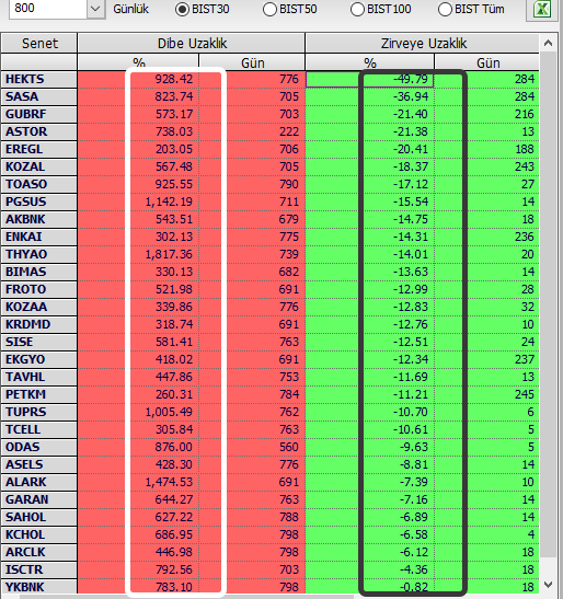 Bist30 hisselerinin zirvesine ve dibine uzaklığı      
👇 👇