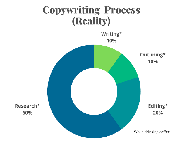 DemonDean7's tweet photo. Research makes up 60 % of your Copywriting !
You need to do proper research
 to gather some ammo .

Understand who your writing 
for.
Who your audience is and 
their pain points .
Understand the offer .

And see how your copy racks in 💰

#copywriting #research #freelancing https://t.co/kb0mJlCXkb