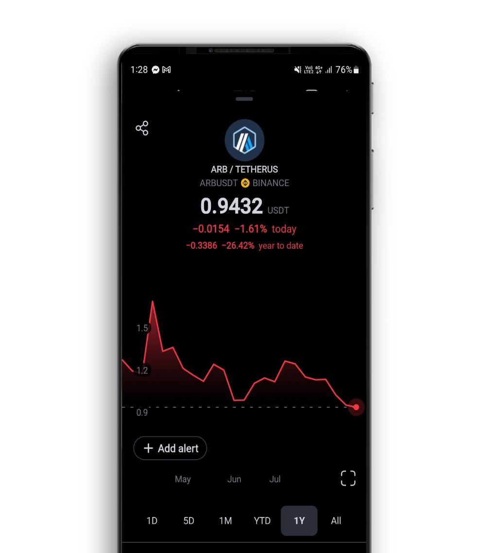 $ARB นิ่ง ๆ อยู่แถวต่ำกว่า $1 เล็กน้อยตามที่เคยบอกไว้นานแล้วว่าจะลงต่ำกว่า $1 ก่อนจะไปต่อได้ (สุดท้ายก็เป็นไปตามสถิติ) ข่าวดีคือตามสถิติแล้ว มันลงไปได้มากสุดแค่ $0.8 หรืออีกแค่ราว ๆ -15%