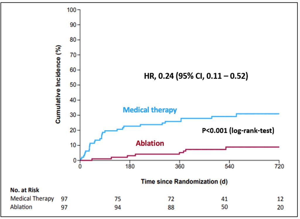 Philipp Sommer (@phiso_de) on Twitter photo Presented today at #ESC2023: data from the CASTLE HTx study, randomizing 194 end-stage HF patients to OMT vs. OMT+ablation. Primary endpoint (death, LVAD, HTx) was reached by n=8 in ablation and n=29 patients in medical group (>500d of FU) #Epeeps <a href="/HdzNrw/">HDZ NRW</a> <a href="/chris_sohns/">Christian Sohns</a> <a href="/nmarrouche/">Nassir Marrouche</a> Presented today at #ESC2023: data from the CASTLE HTx study, randomizing 194 end-stage HF patients to OMT vs. OMT+ablation. Primary endpoint (death, LVAD, HTx) was reached by n=8 in ablation and n=29 patients in medical group (>500d of FU) #Epeeps <a href="/HdzNrw/">HDZ NRW</a> <a href="/chris_sohns/">Christian Sohns</a> <a href="/nmarrouche/">Nassir Marrouche</a>