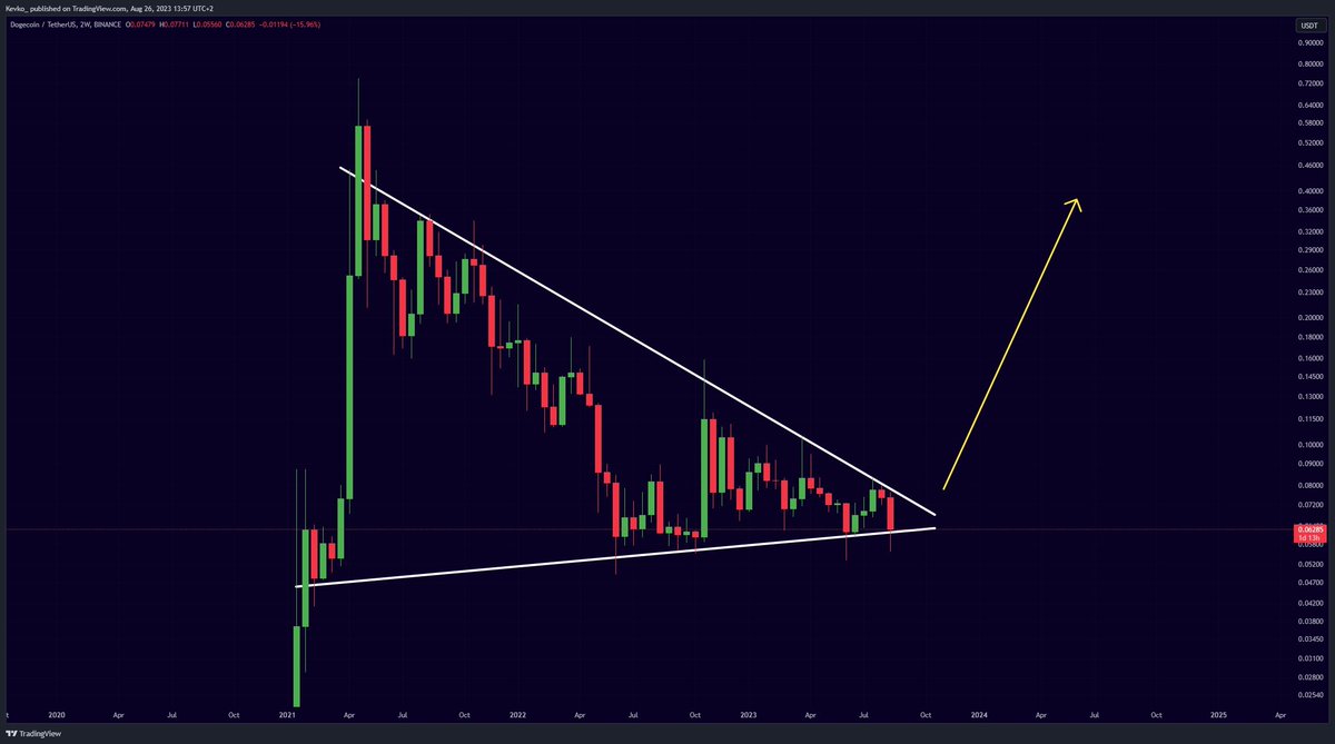 misterrcrypto's tweet photo. $DOGE is awaiting a HUGE breakout... https://t.co/TPm2yUmC6S