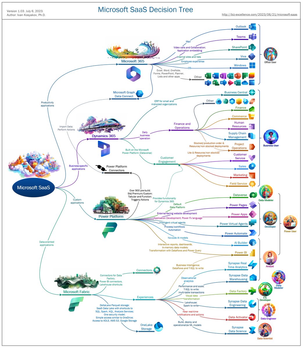 Impressive MSFT SaaS Overview / Decision Tree. Check the ref link for a higher-quality picture.
[Infographic] Microsoft SaaS Decision Tree
biz-excellence.com/2023/06/21/mic… 

#Microsoft #SaaS #Overview #DecisionTree #shiftavenue